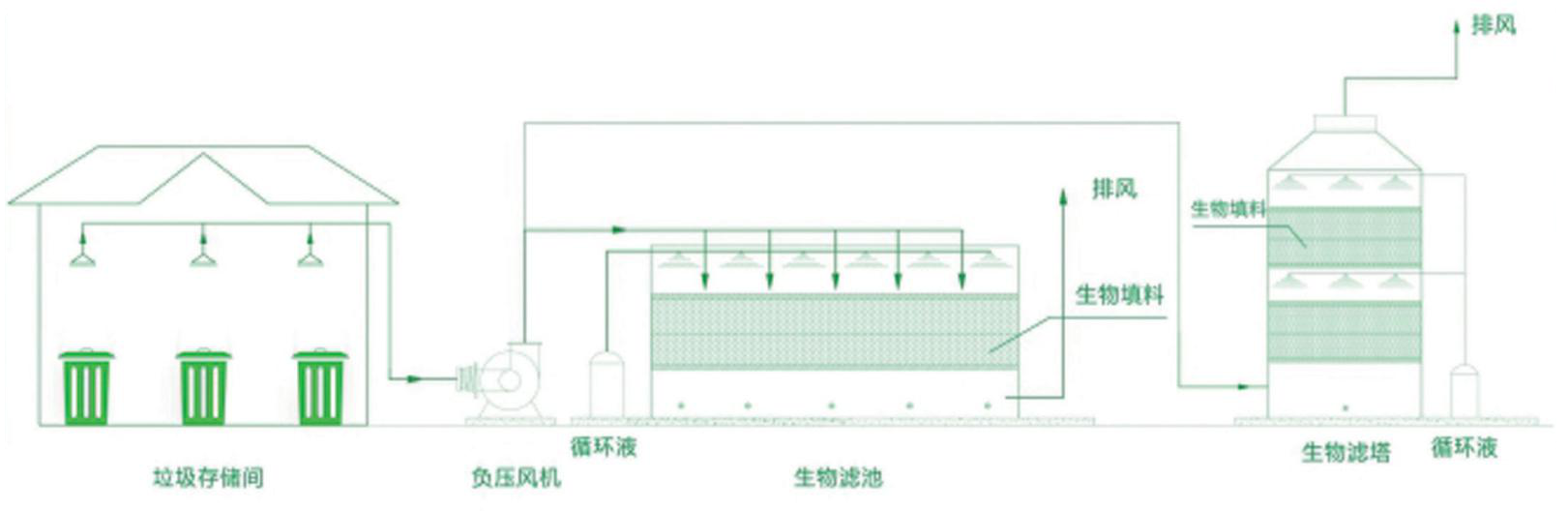 生物滤池废气处理设备 生物滤池废气处理设备